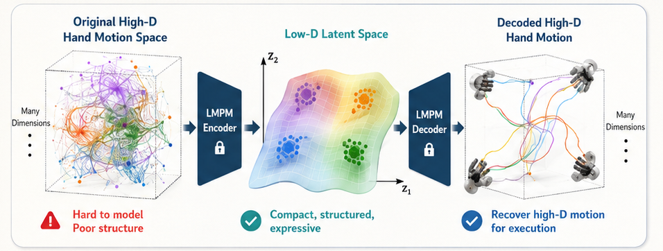 LMPM module compressing original high-dimensional hand motion into a low-dimensional latent space and decoding it back into executable hand motion