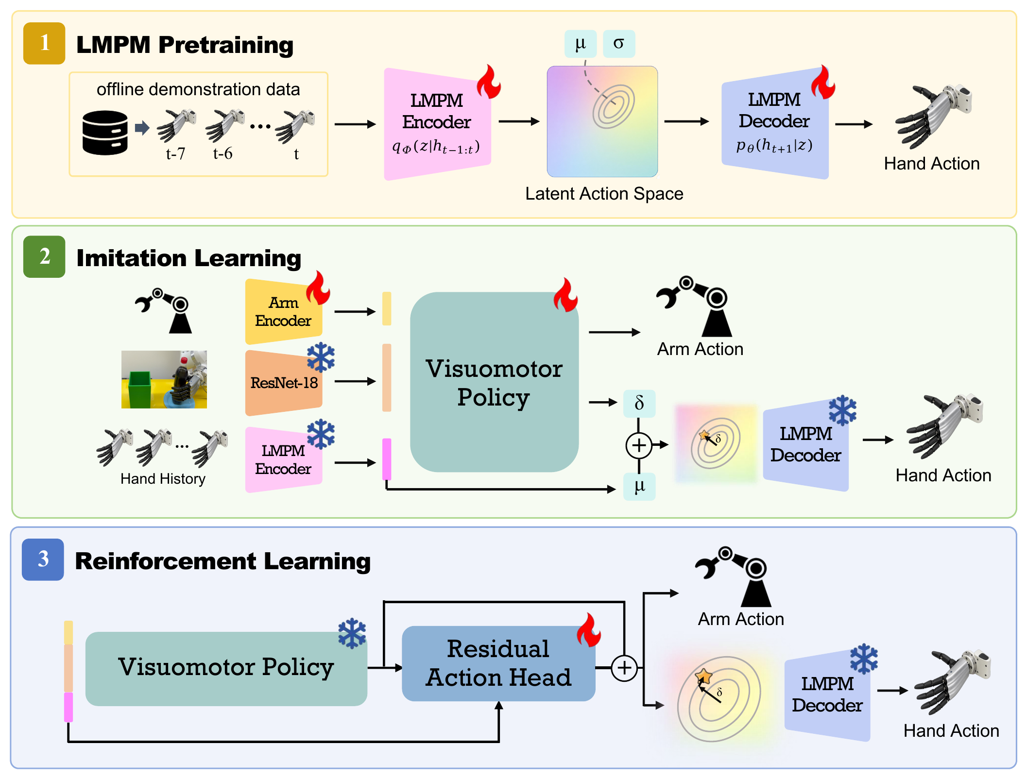 LAMP pipeline: LMPM pretraining learns a latent action space from hand histories, imitation learning trains arm and latent hand policies through the frozen prior, and reinforcement learning adds residual actions for autonomous robot rollouts.